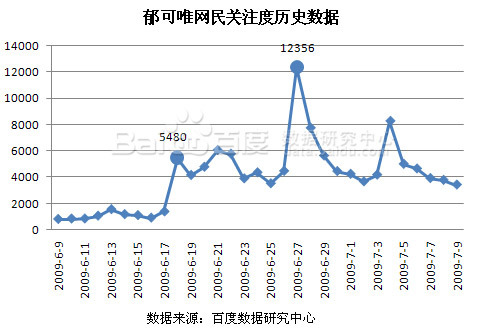 百度调查数据