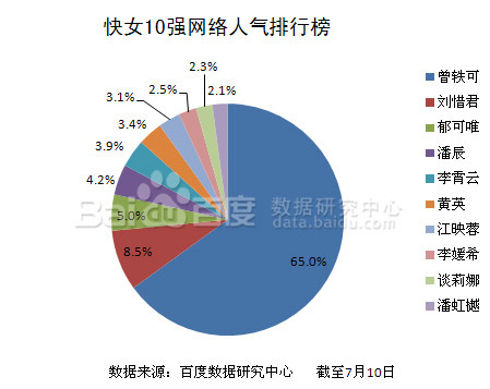 百度搜索数据