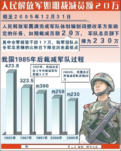 
中国军队1985年后裁军过程示意图
