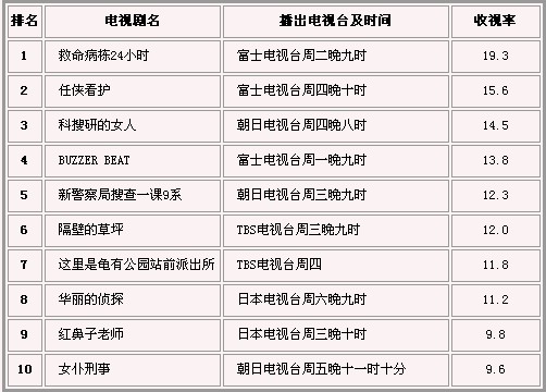 夏季日剧收视榜